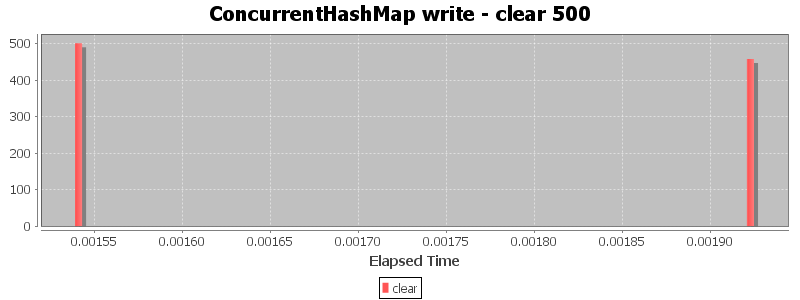 ConcurrentHashMap write - clear 500